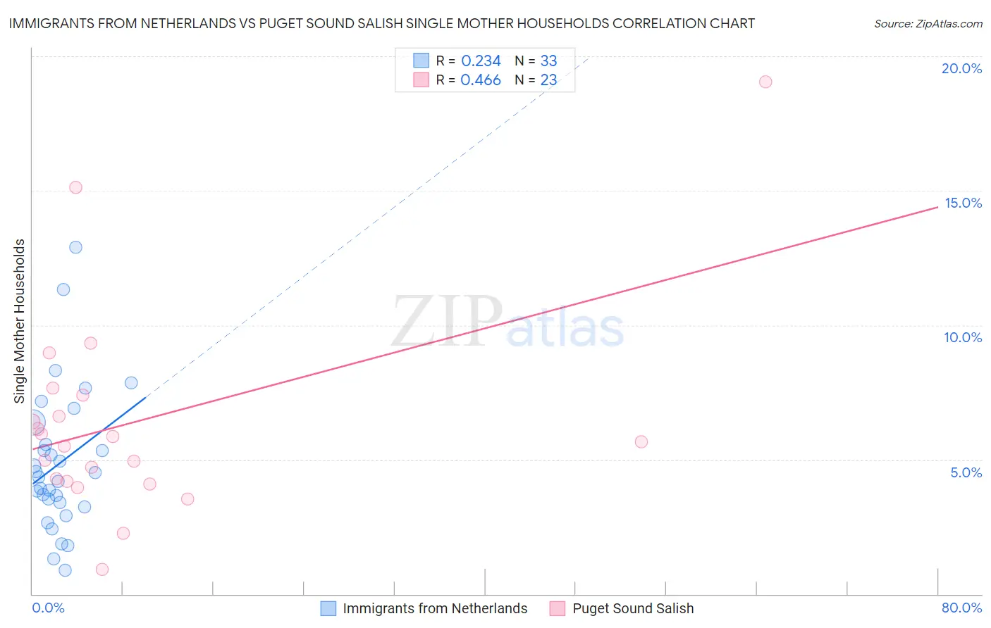 Immigrants from Netherlands vs Puget Sound Salish Single Mother Households