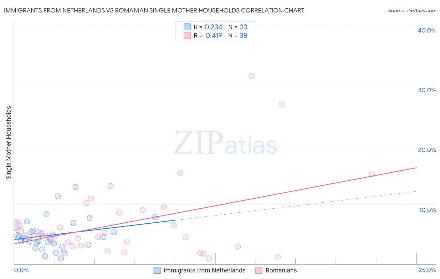 Immigrants from Netherlands vs Romanian Single Mother Households