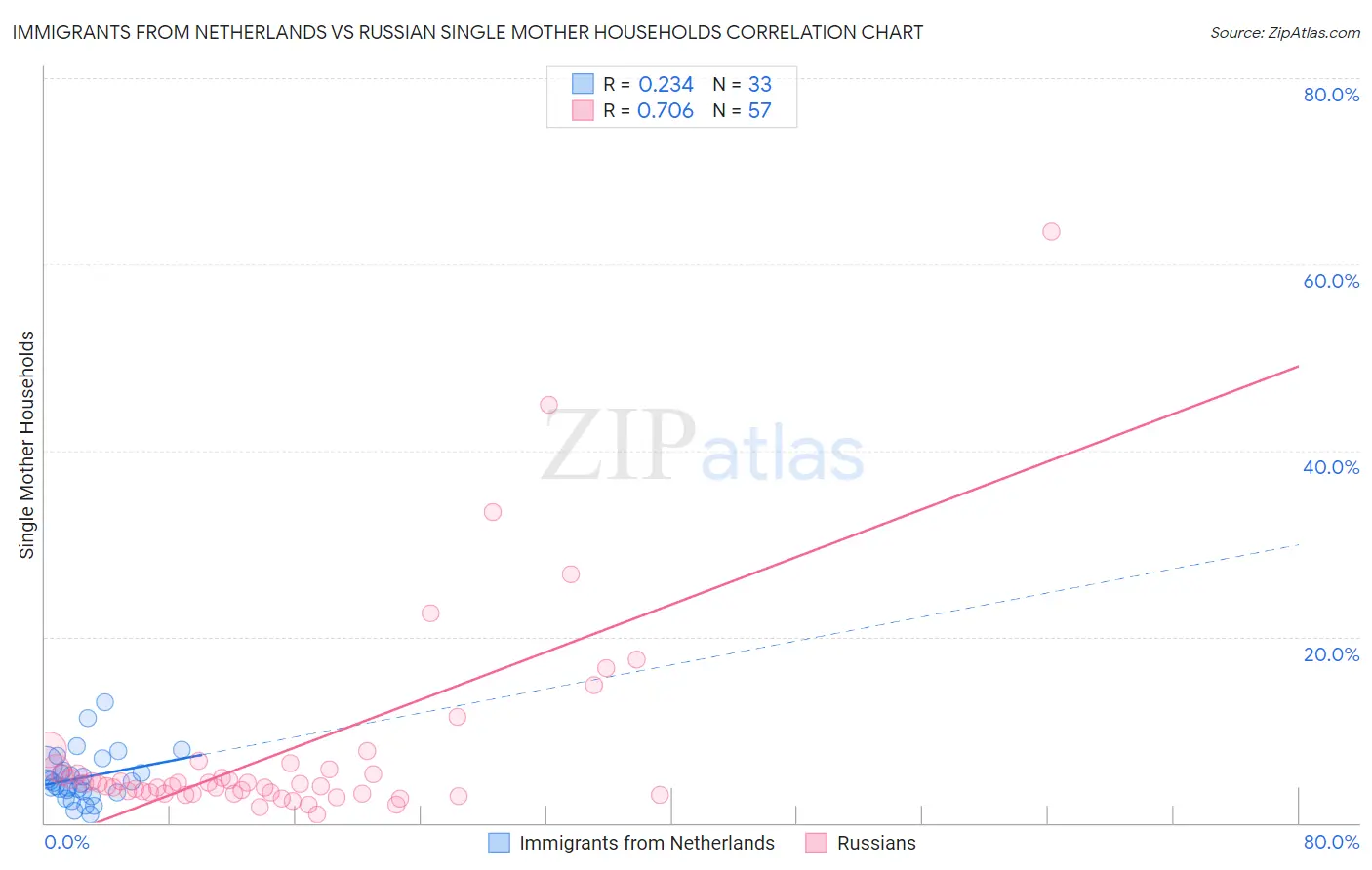 Immigrants from Netherlands vs Russian Single Mother Households