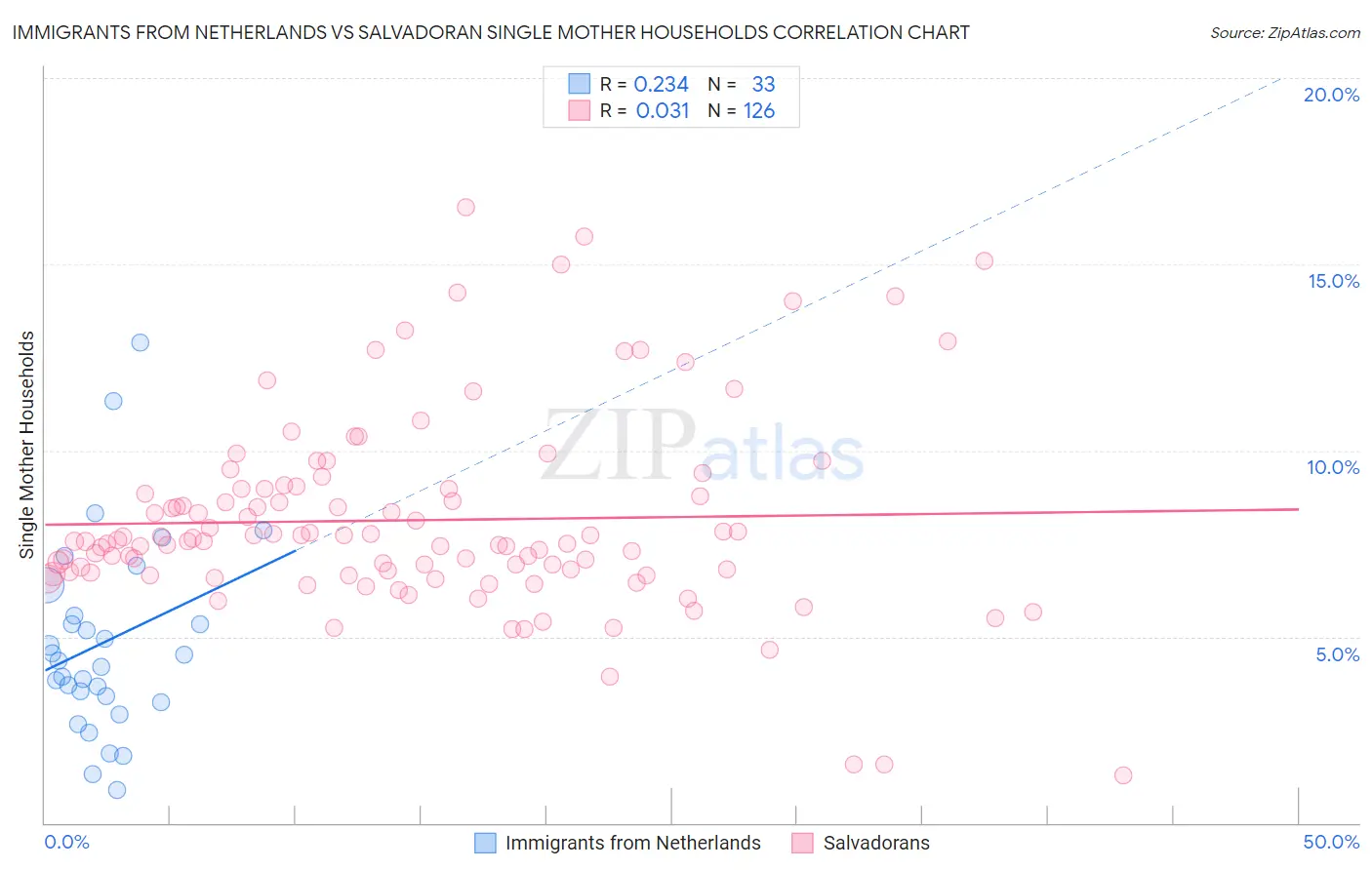 Immigrants from Netherlands vs Salvadoran Single Mother Households