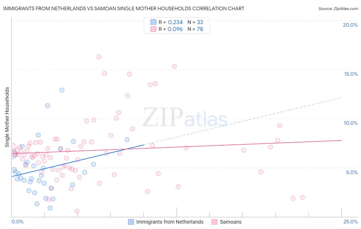 Immigrants from Netherlands vs Samoan Single Mother Households