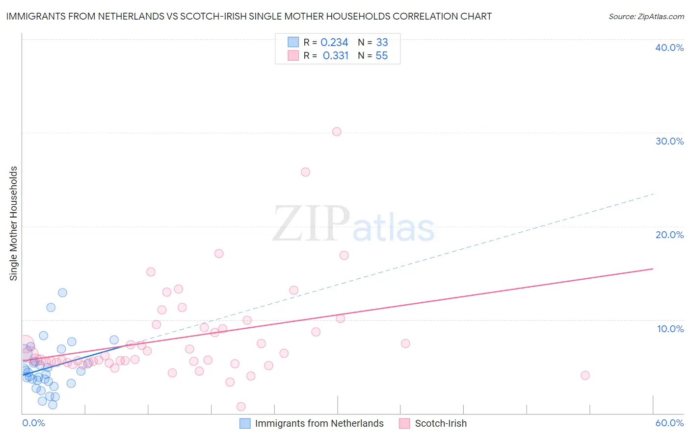 Immigrants from Netherlands vs Scotch-Irish Single Mother Households