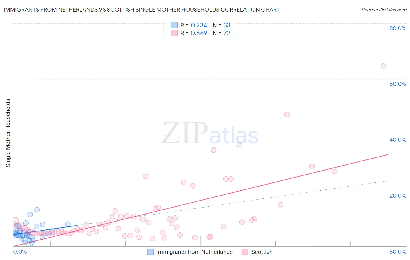Immigrants from Netherlands vs Scottish Single Mother Households