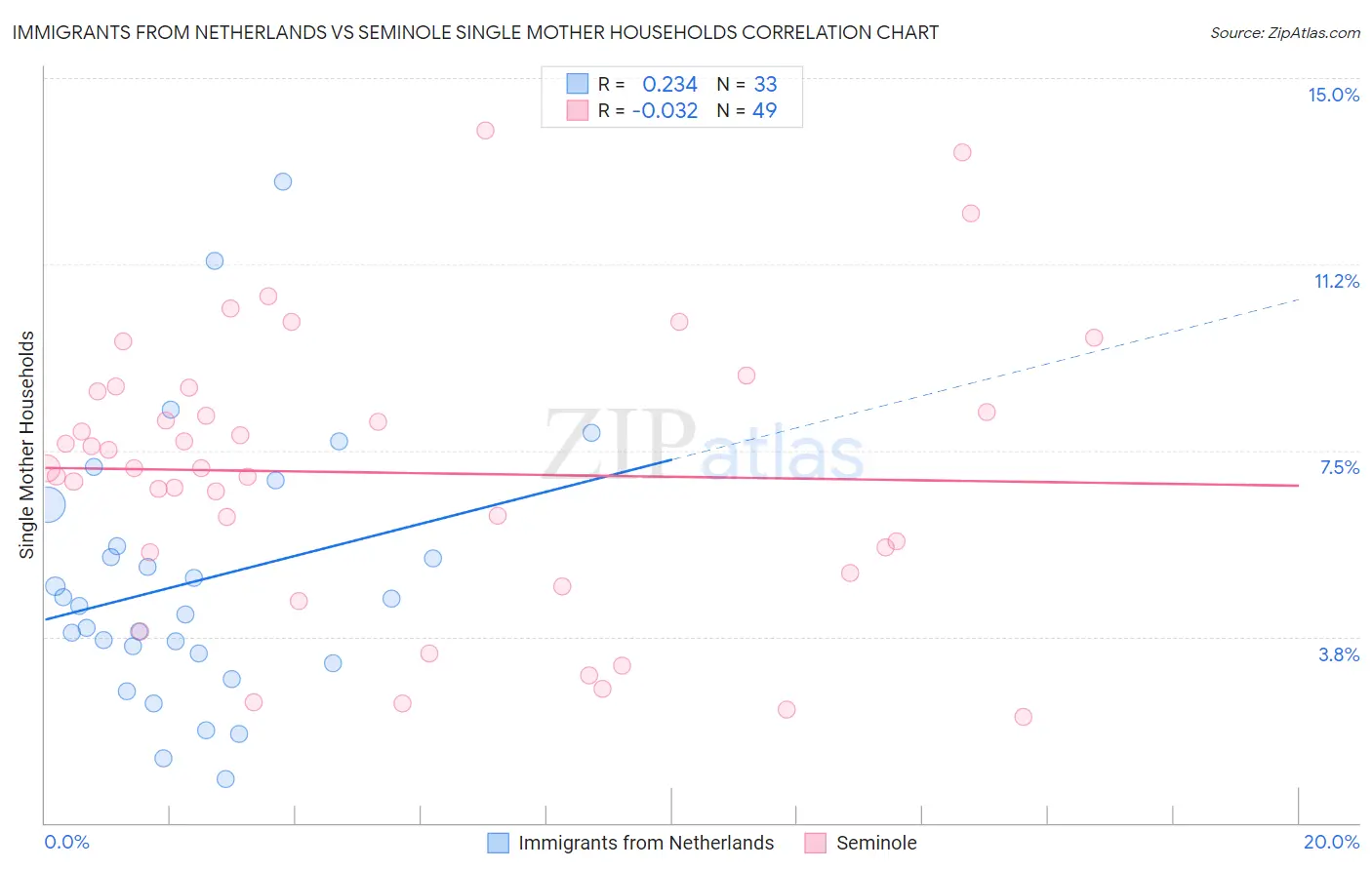 Immigrants from Netherlands vs Seminole Single Mother Households