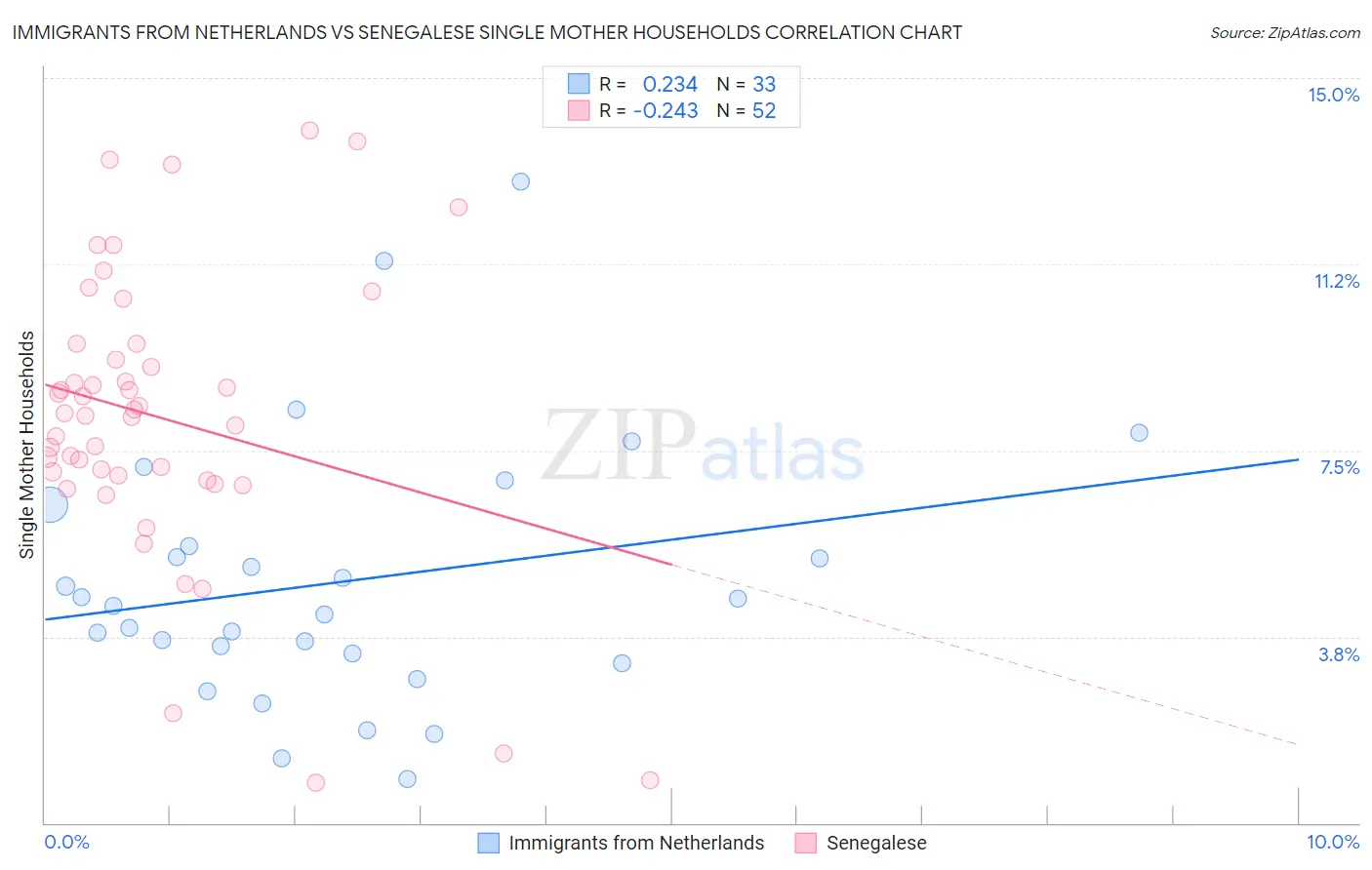 Immigrants from Netherlands vs Senegalese Single Mother Households