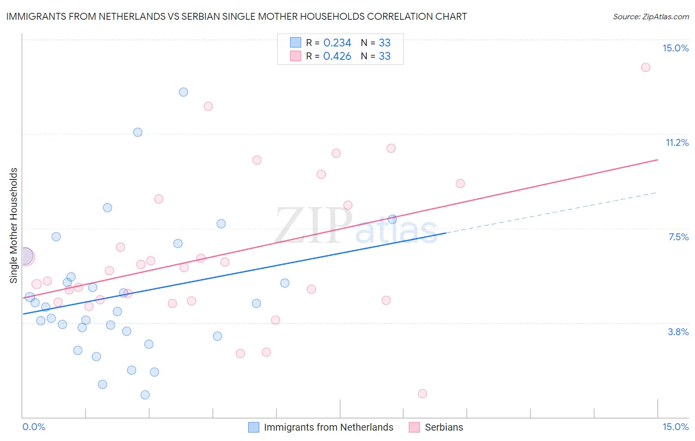 Immigrants from Netherlands vs Serbian Single Mother Households