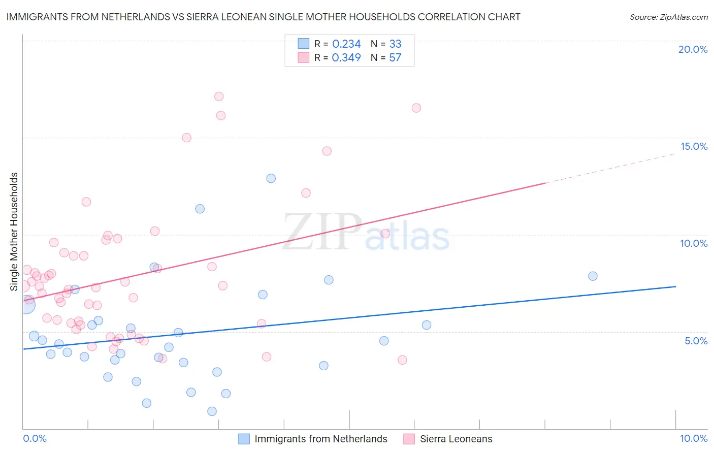 Immigrants from Netherlands vs Sierra Leonean Single Mother Households