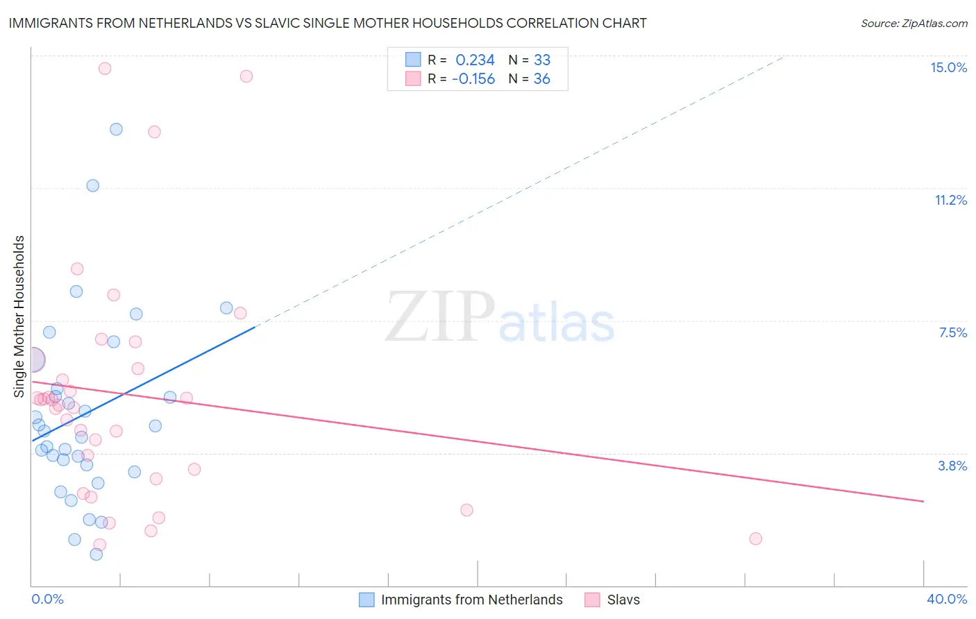 Immigrants from Netherlands vs Slavic Single Mother Households