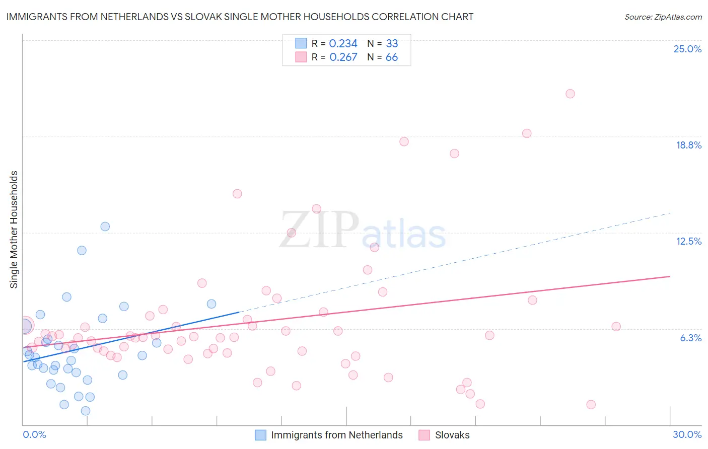 Immigrants from Netherlands vs Slovak Single Mother Households