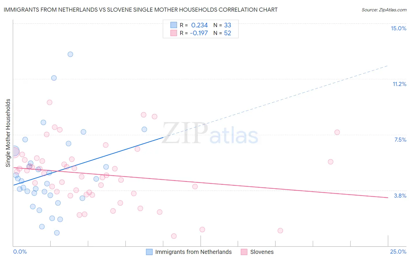 Immigrants from Netherlands vs Slovene Single Mother Households