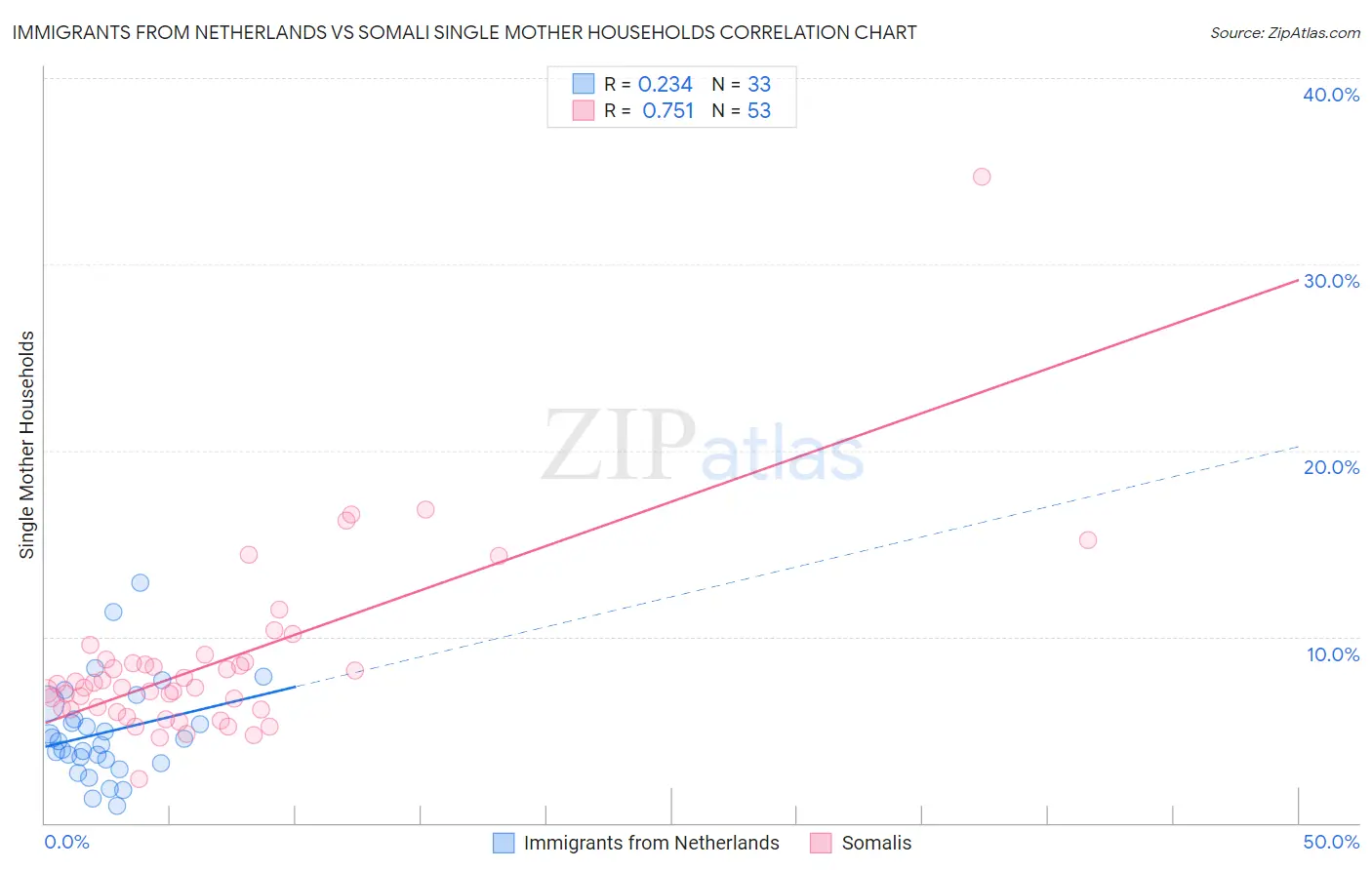 Immigrants from Netherlands vs Somali Single Mother Households