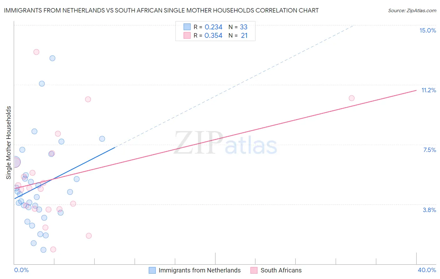 Immigrants from Netherlands vs South African Single Mother Households
