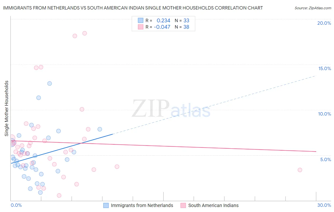 Immigrants from Netherlands vs South American Indian Single Mother Households