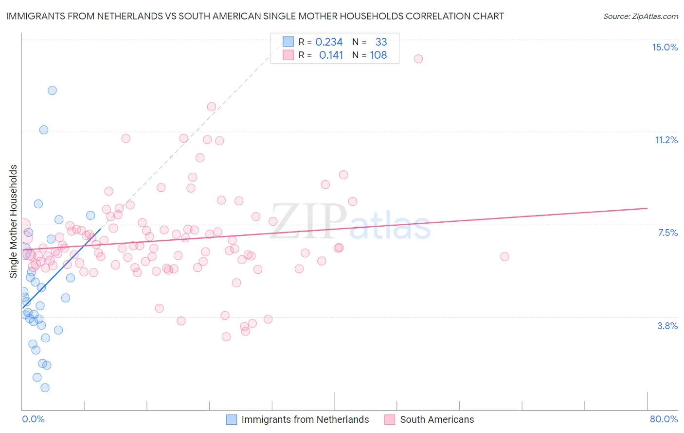 Immigrants from Netherlands vs South American Single Mother Households