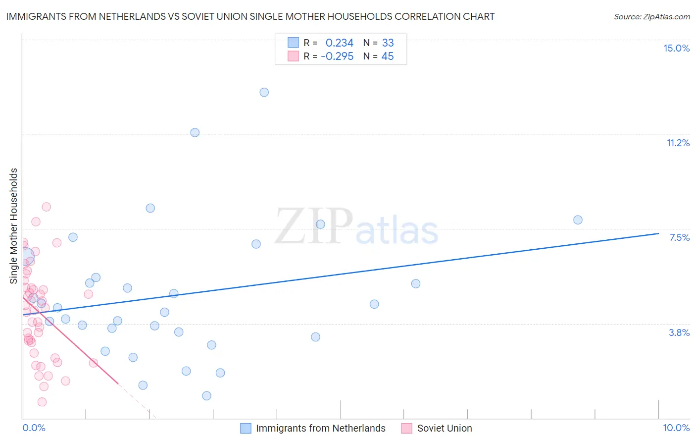 Immigrants from Netherlands vs Soviet Union Single Mother Households