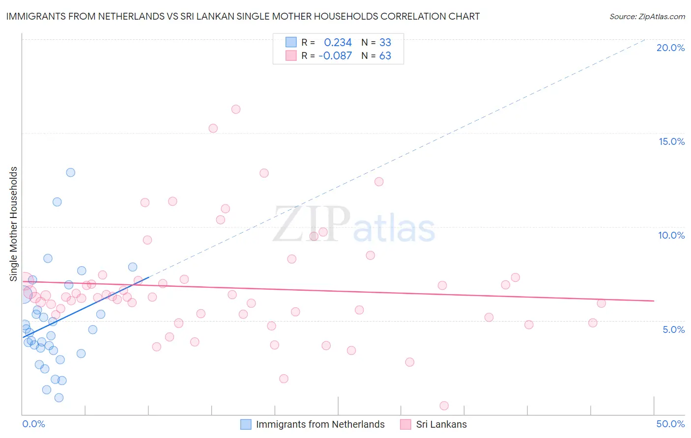 Immigrants from Netherlands vs Sri Lankan Single Mother Households