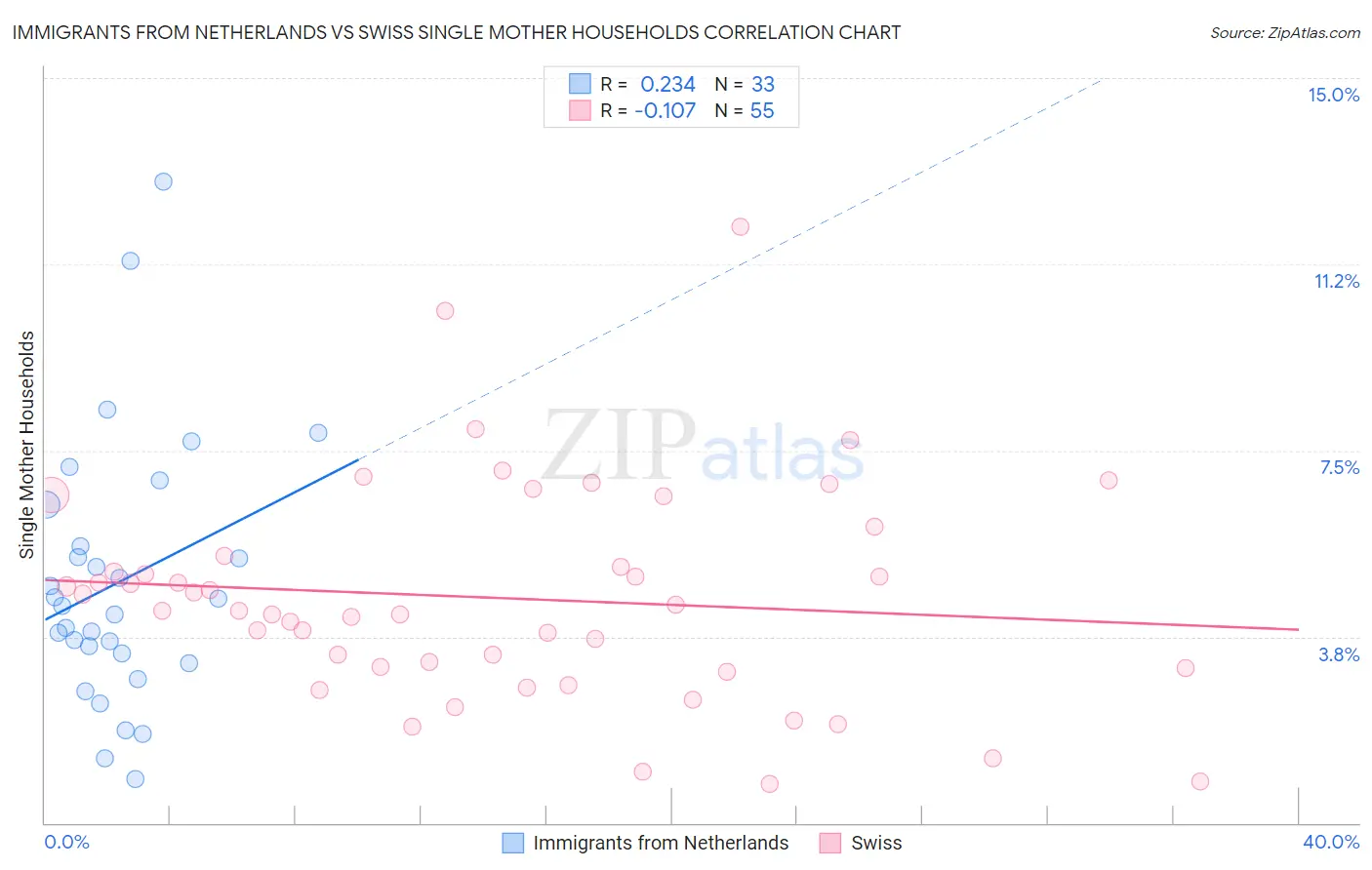 Immigrants from Netherlands vs Swiss Single Mother Households