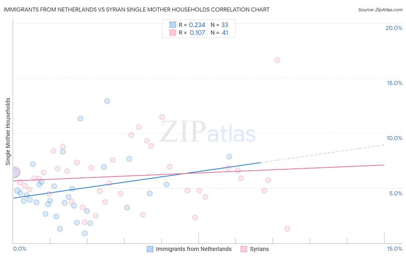 Immigrants from Netherlands vs Syrian Single Mother Households