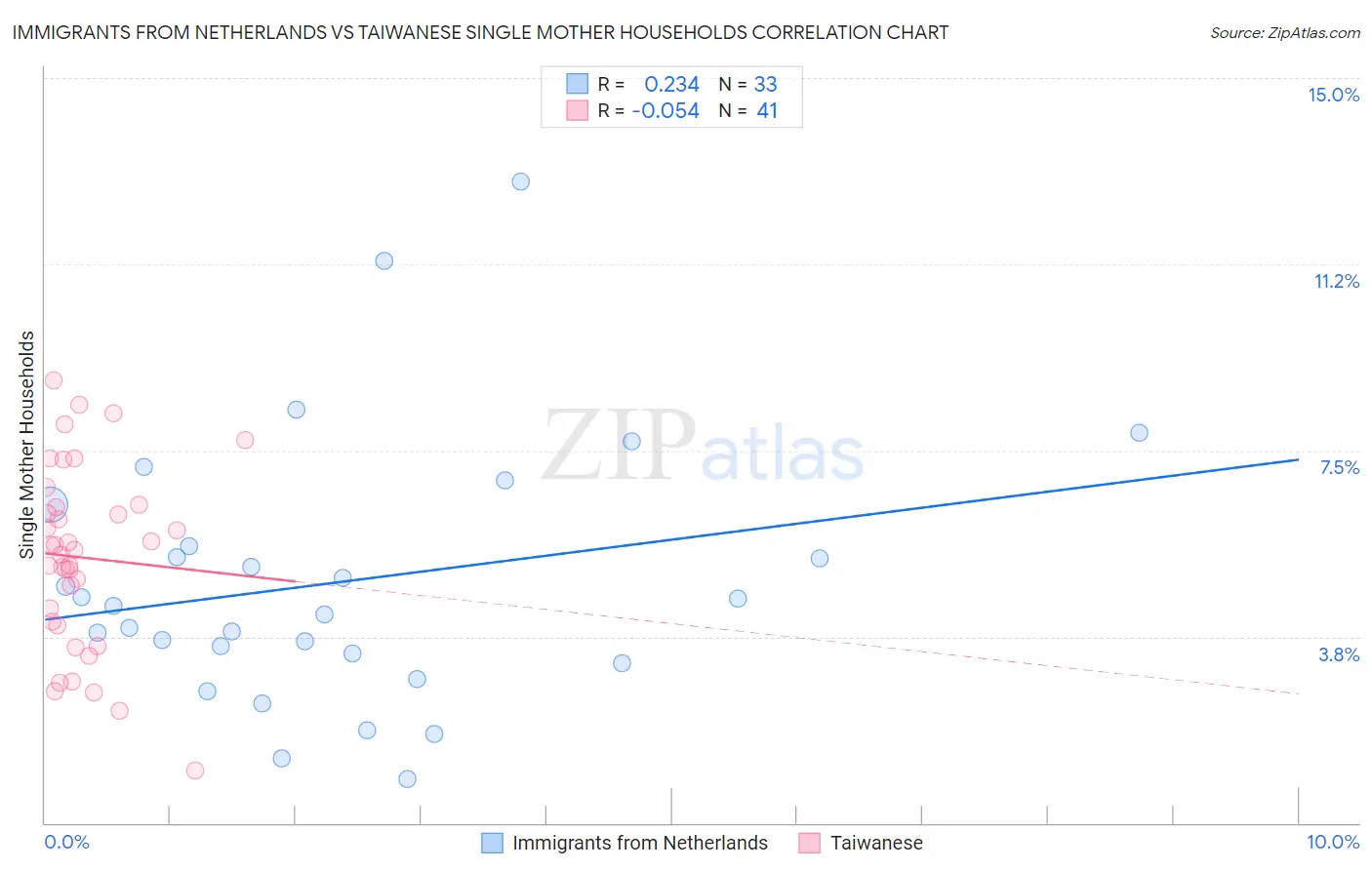 Immigrants from Netherlands vs Taiwanese Single Mother Households