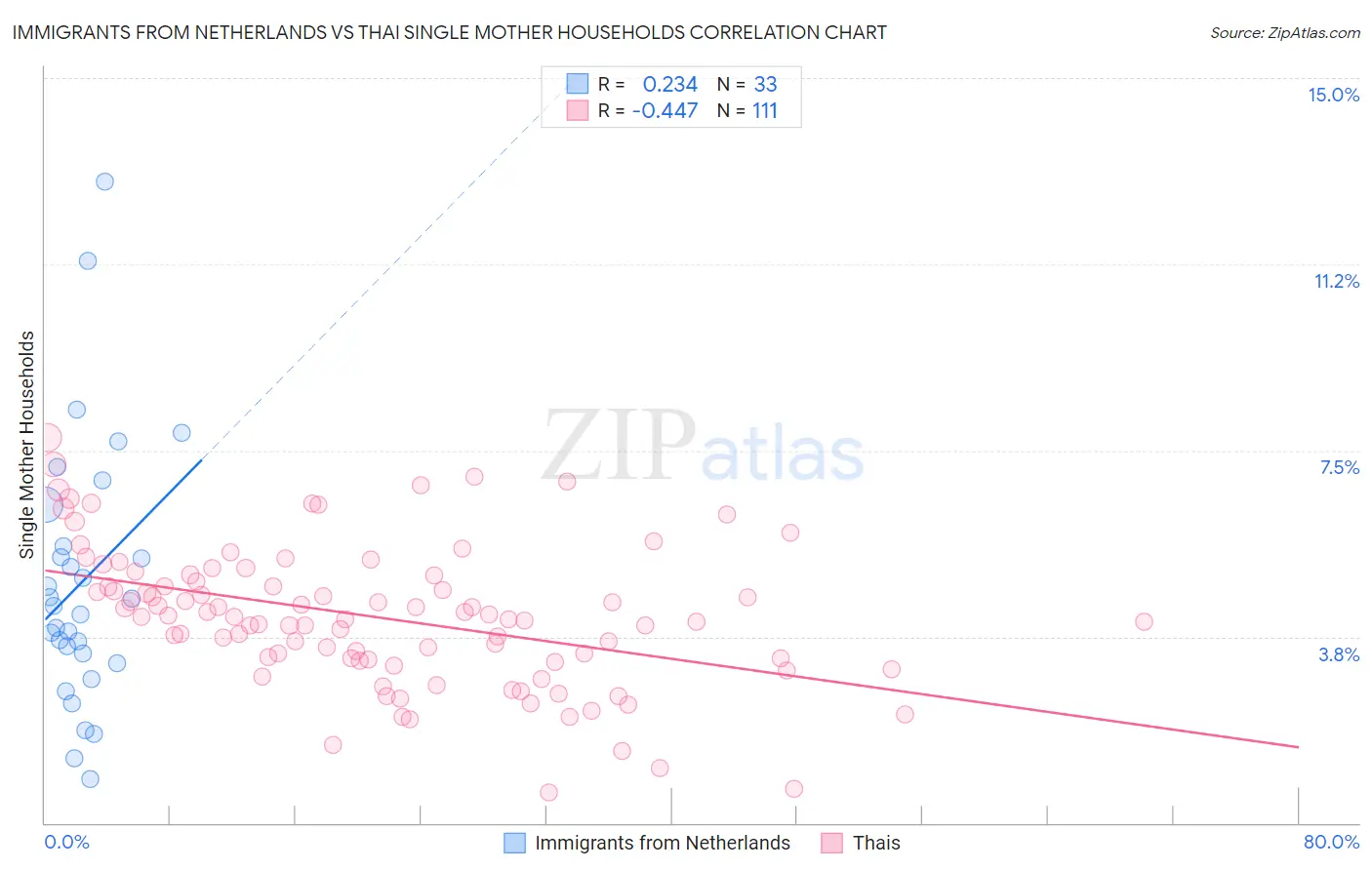 Immigrants from Netherlands vs Thai Single Mother Households