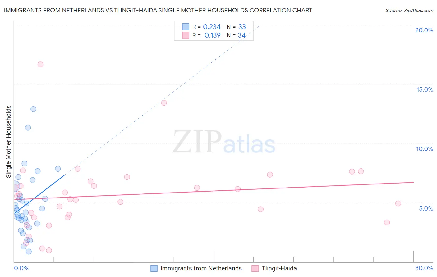 Immigrants from Netherlands vs Tlingit-Haida Single Mother Households