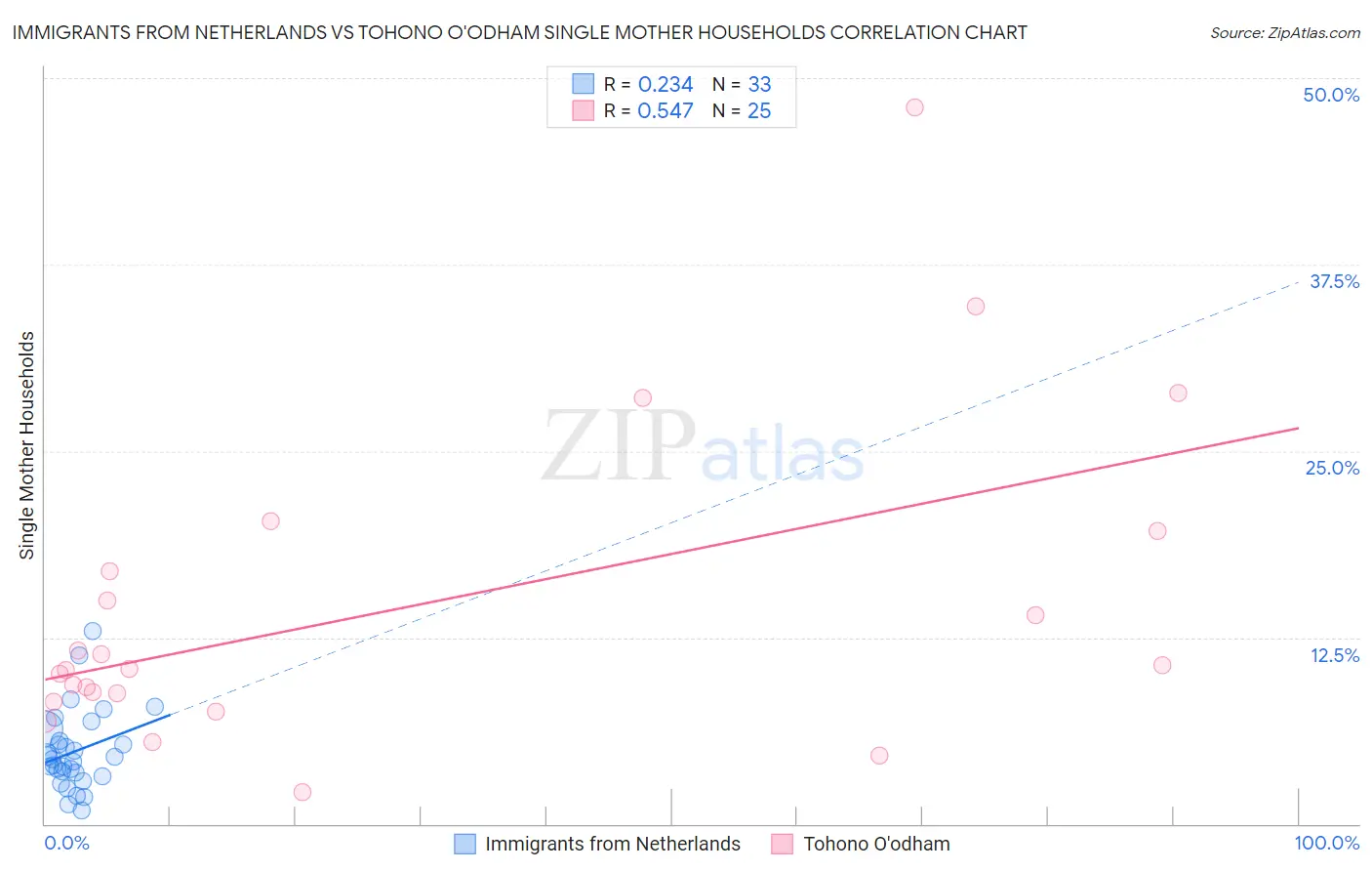 Immigrants from Netherlands vs Tohono O'odham Single Mother Households