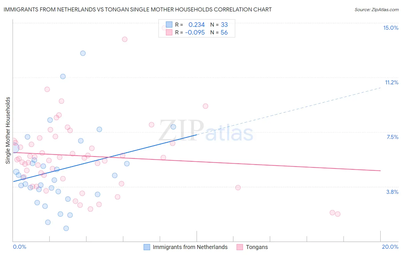 Immigrants from Netherlands vs Tongan Single Mother Households