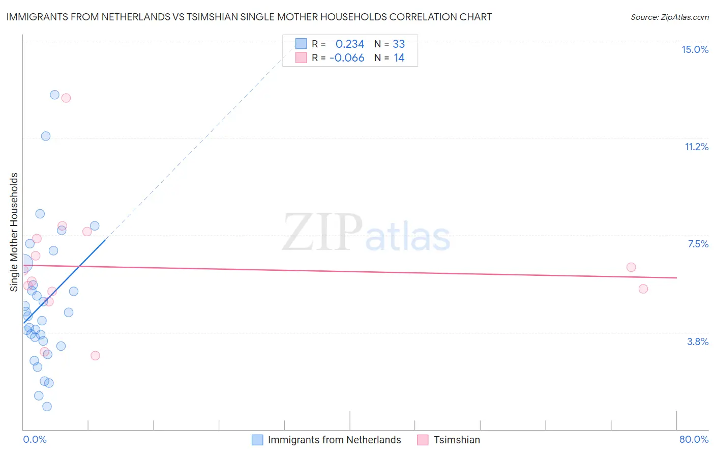 Immigrants from Netherlands vs Tsimshian Single Mother Households