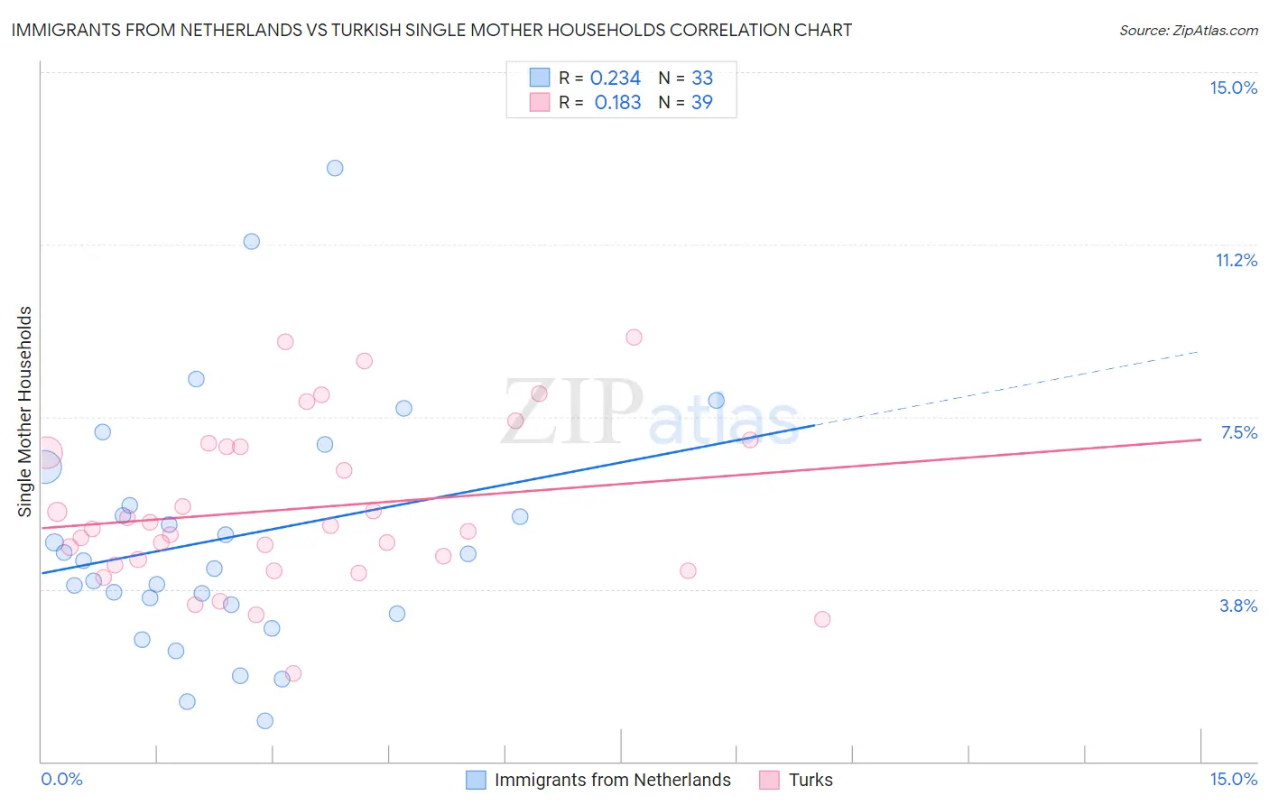 Immigrants from Netherlands vs Turkish Single Mother Households