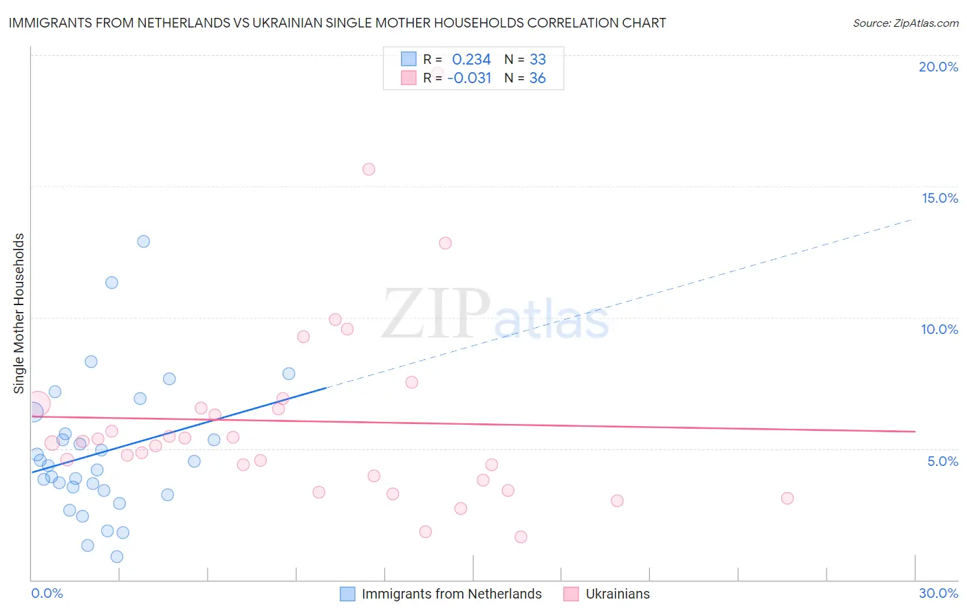 Immigrants from Netherlands vs Ukrainian Single Mother Households