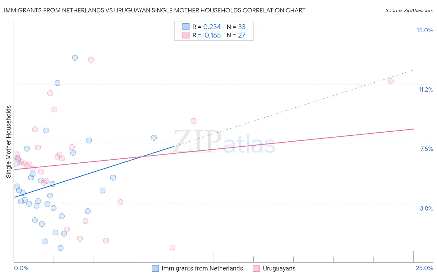 Immigrants from Netherlands vs Uruguayan Single Mother Households