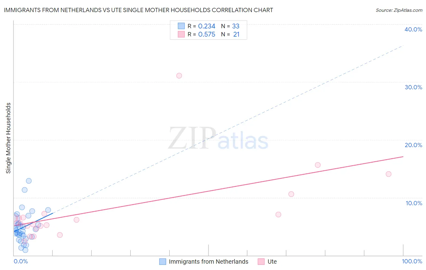 Immigrants from Netherlands vs Ute Single Mother Households