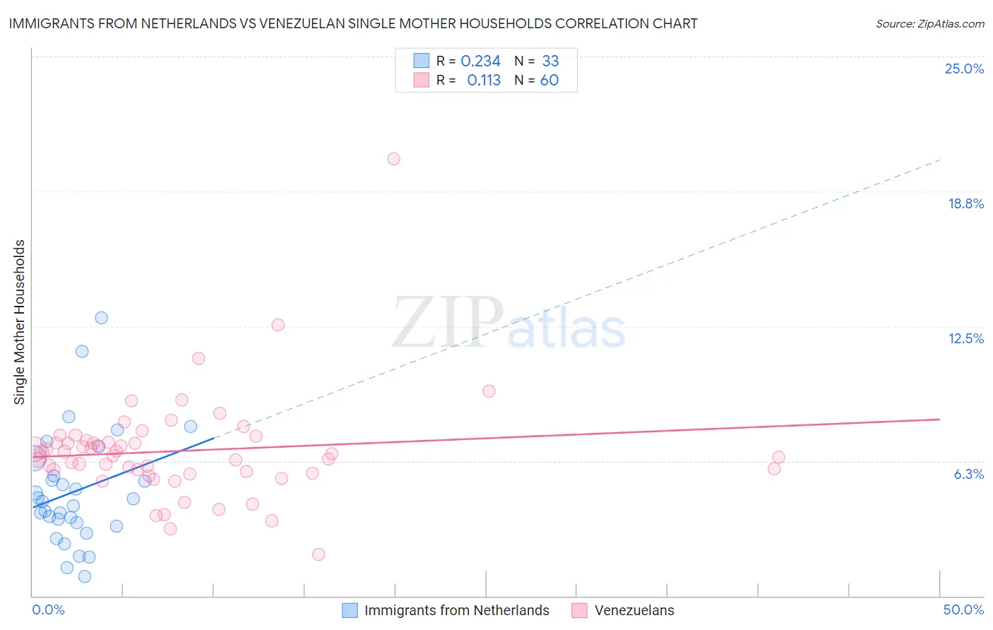 Immigrants from Netherlands vs Venezuelan Single Mother Households