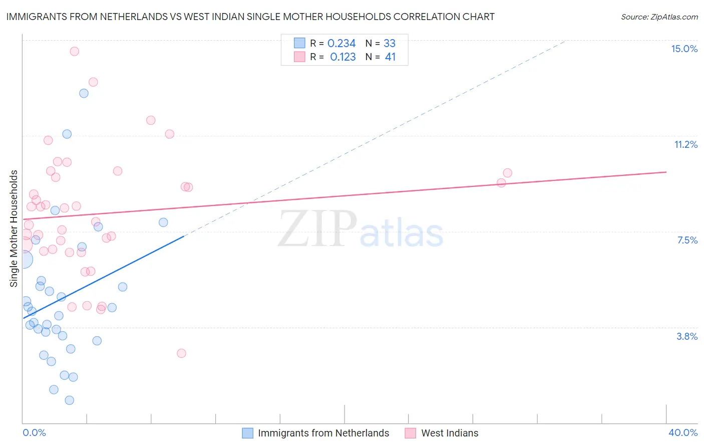 Immigrants from Netherlands vs West Indian Single Mother Households