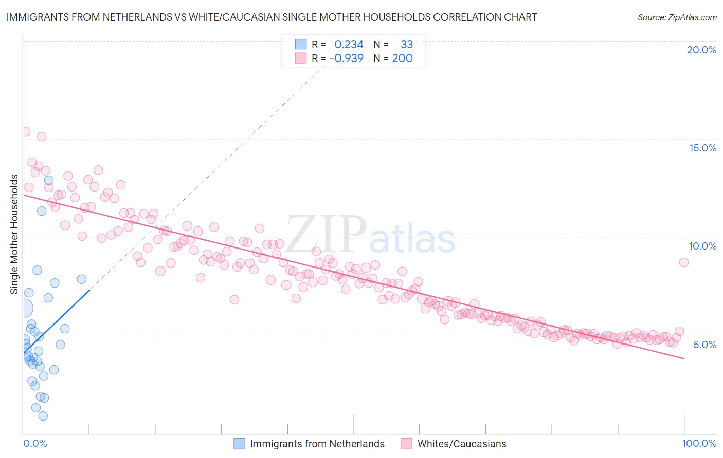 Immigrants from Netherlands vs White/Caucasian Single Mother Households