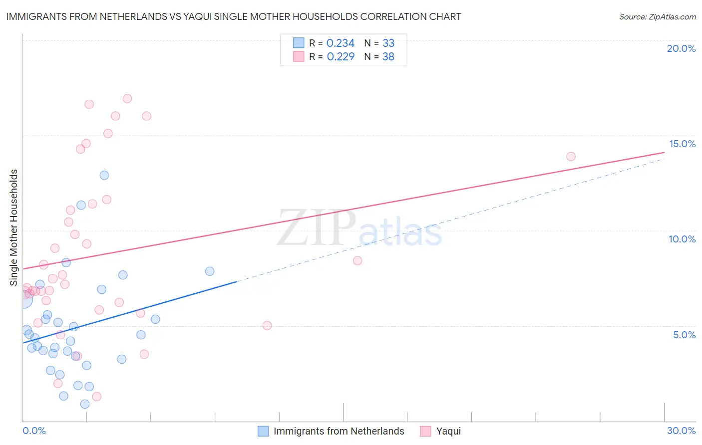 Immigrants from Netherlands vs Yaqui Single Mother Households