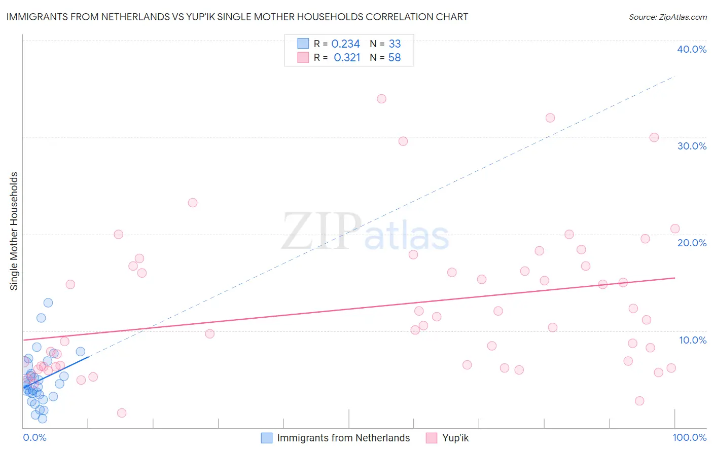 Immigrants from Netherlands vs Yup'ik Single Mother Households