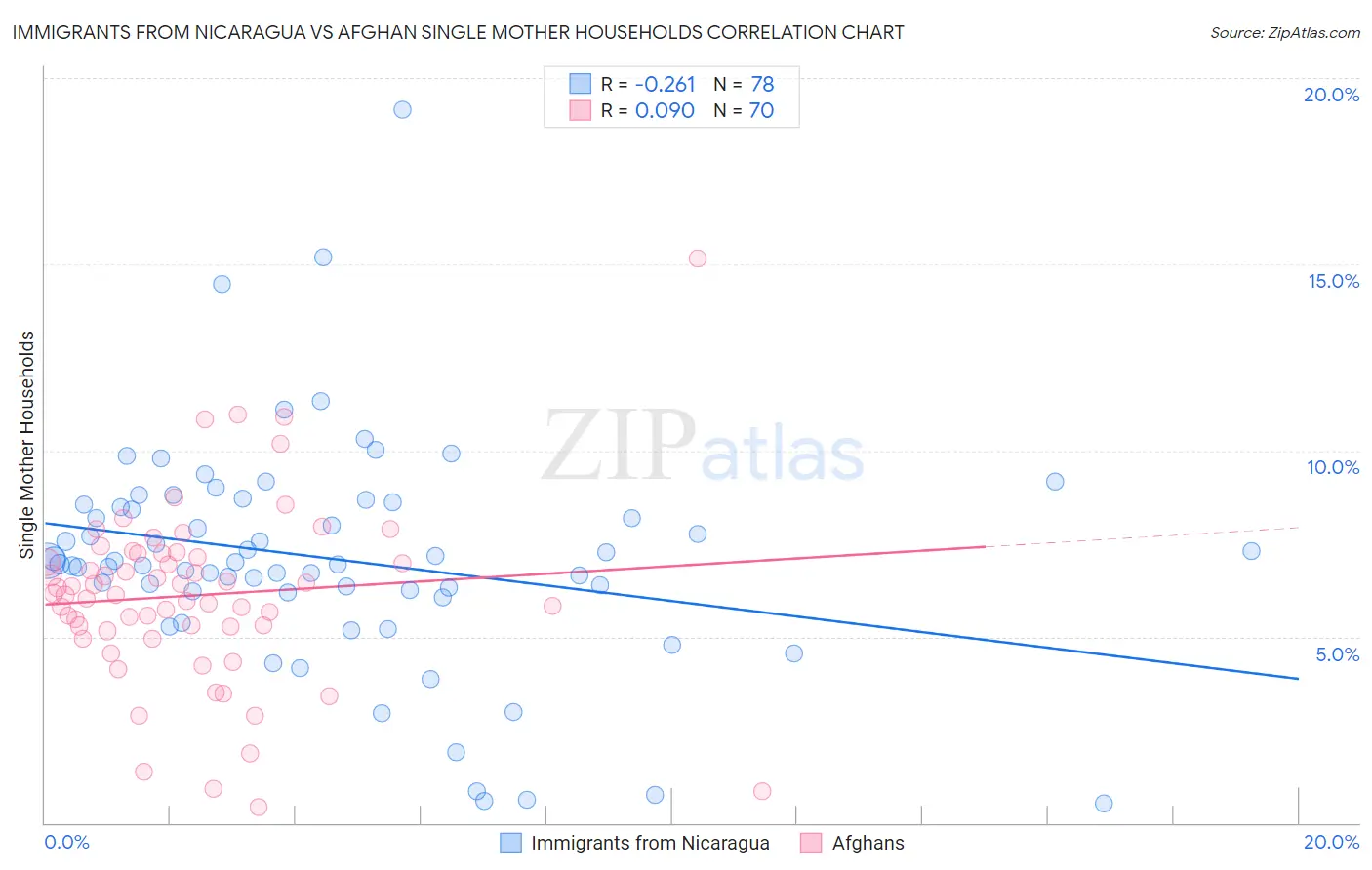 Immigrants from Nicaragua vs Afghan Single Mother Households
