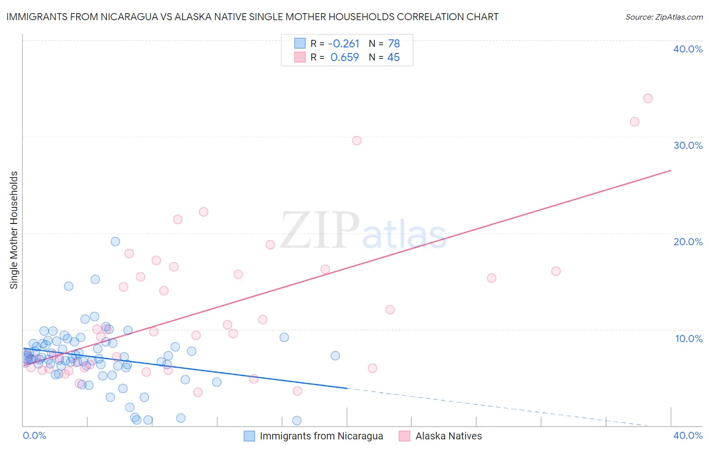 Immigrants from Nicaragua vs Alaska Native Single Mother Households