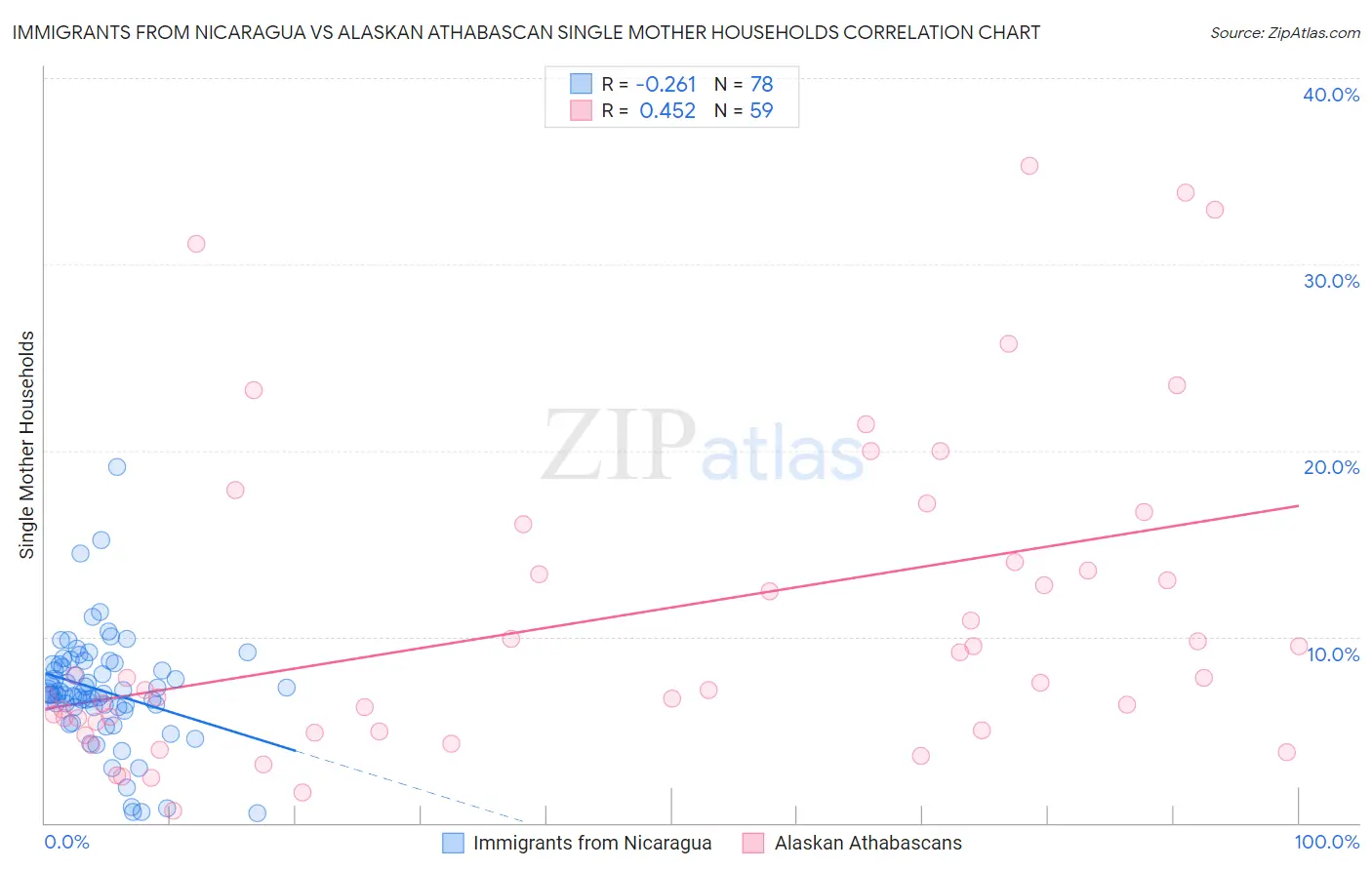 Immigrants from Nicaragua vs Alaskan Athabascan Single Mother Households