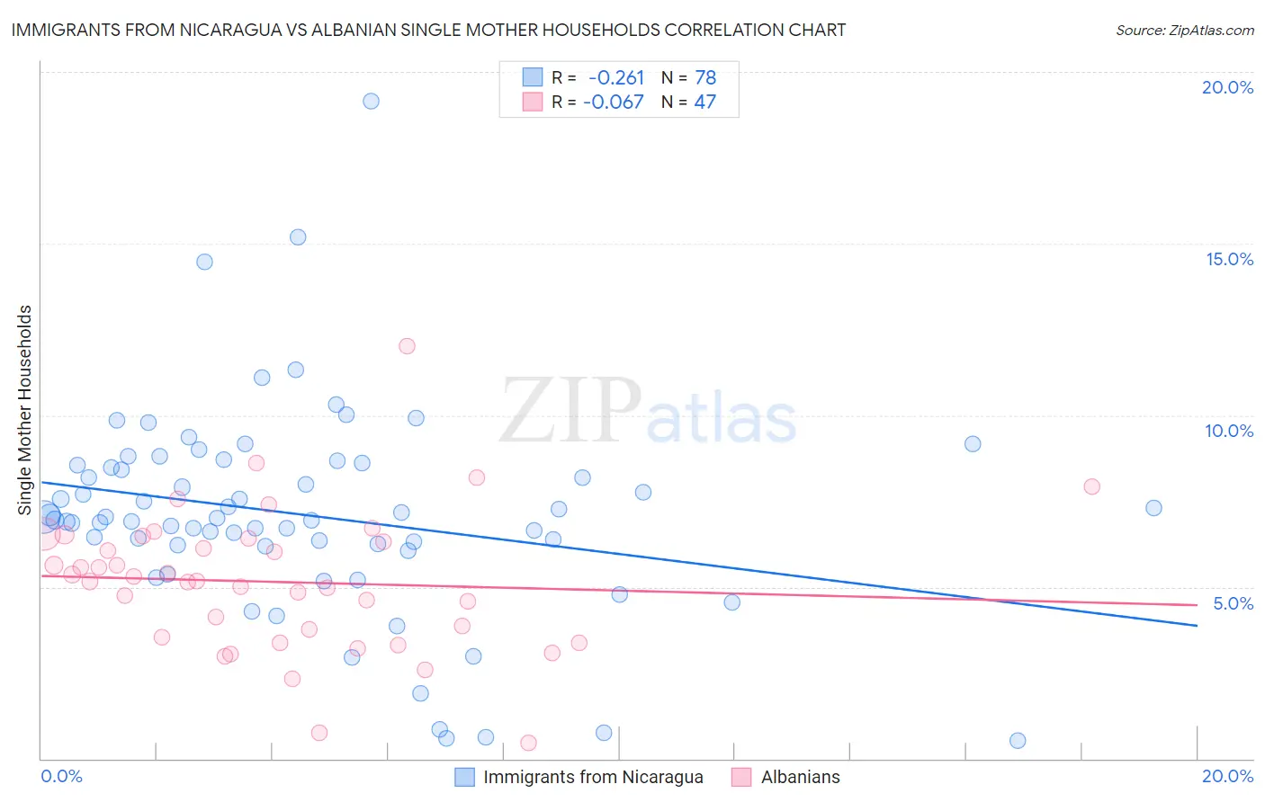 Immigrants from Nicaragua vs Albanian Single Mother Households