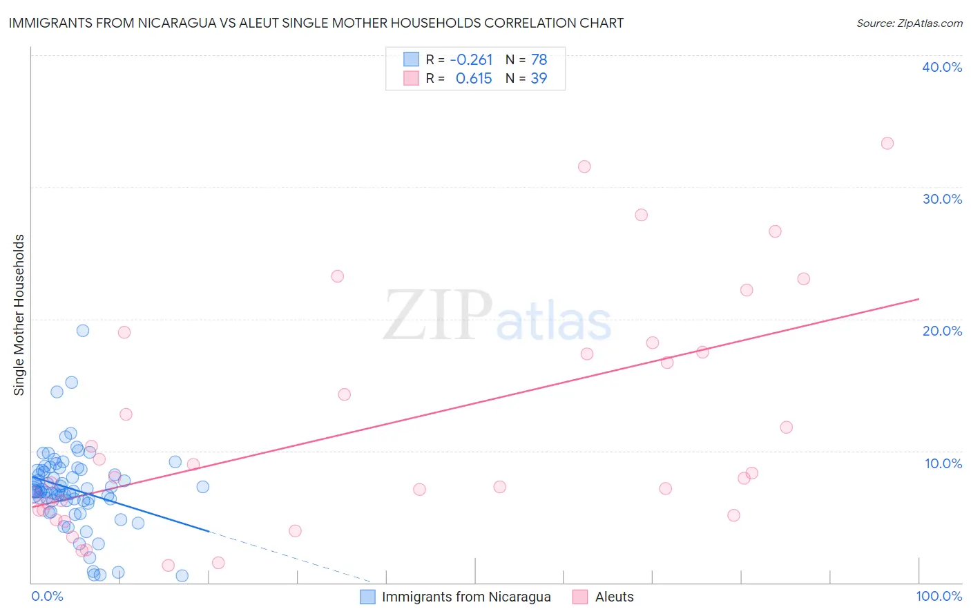 Immigrants from Nicaragua vs Aleut Single Mother Households
