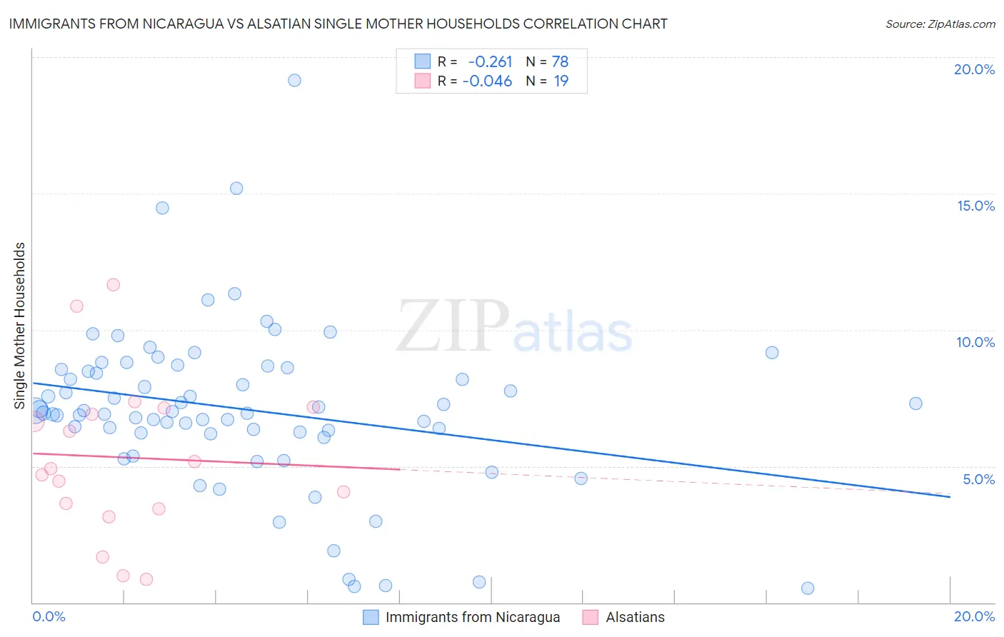 Immigrants from Nicaragua vs Alsatian Single Mother Households