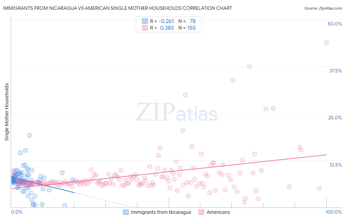 Immigrants from Nicaragua vs American Single Mother Households