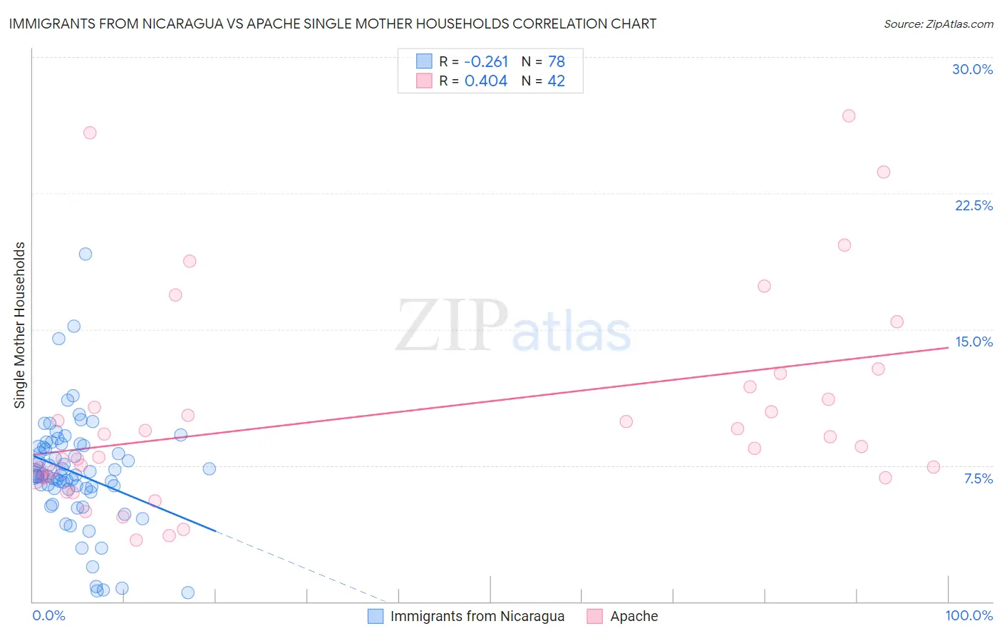 Immigrants from Nicaragua vs Apache Single Mother Households