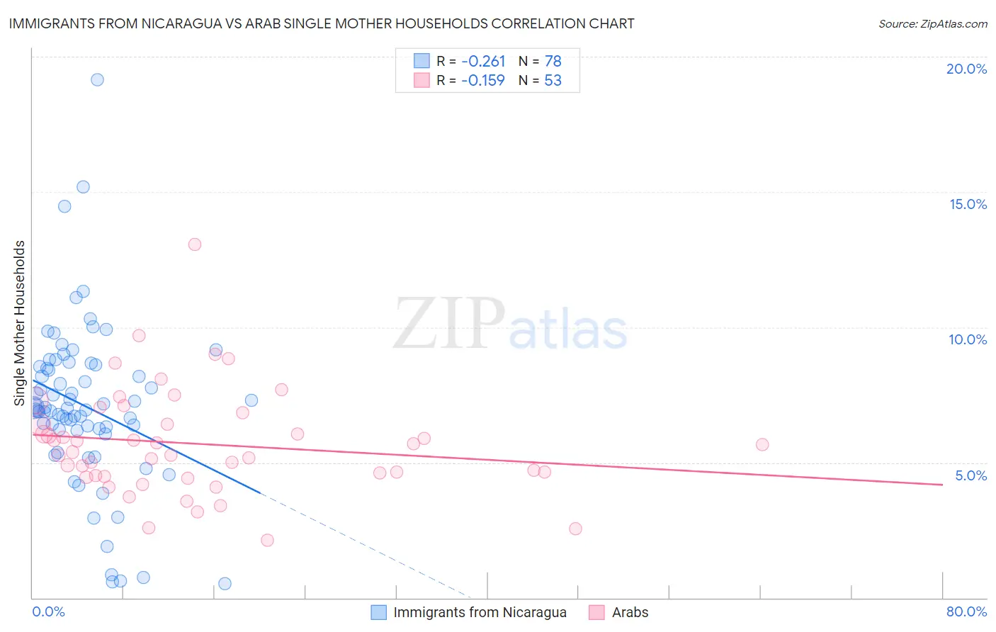 Immigrants from Nicaragua vs Arab Single Mother Households