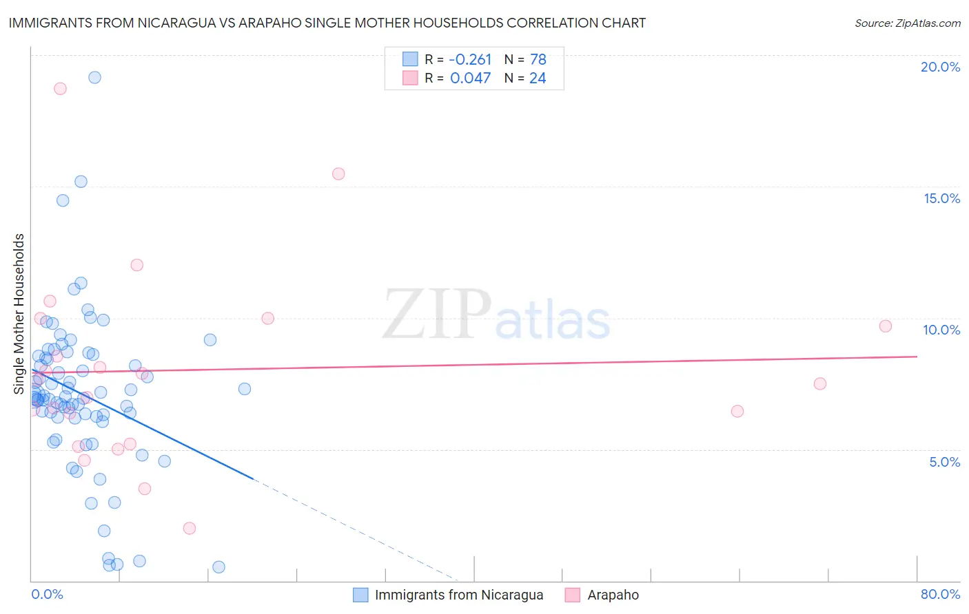 Immigrants from Nicaragua vs Arapaho Single Mother Households