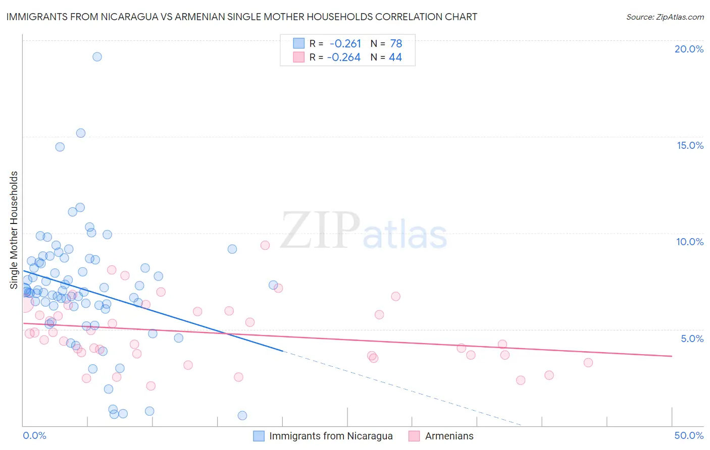 Immigrants from Nicaragua vs Armenian Single Mother Households