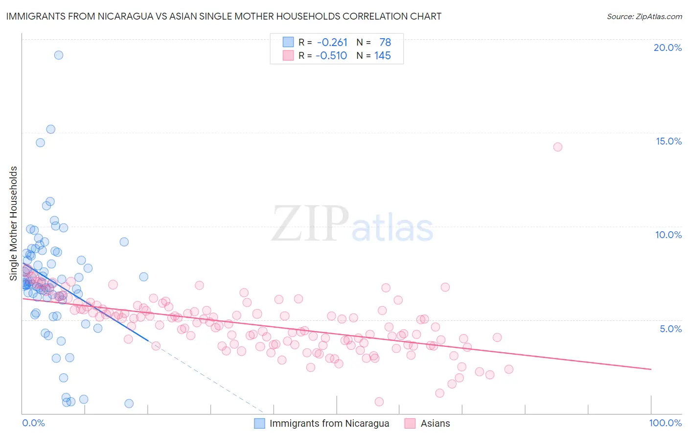 Immigrants from Nicaragua vs Asian Single Mother Households