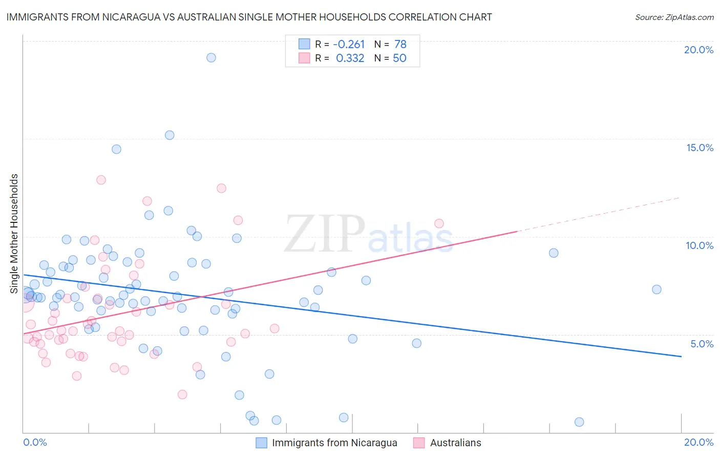 Immigrants from Nicaragua vs Australian Single Mother Households